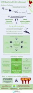 North Andaman Network Sustainable Development Infographic